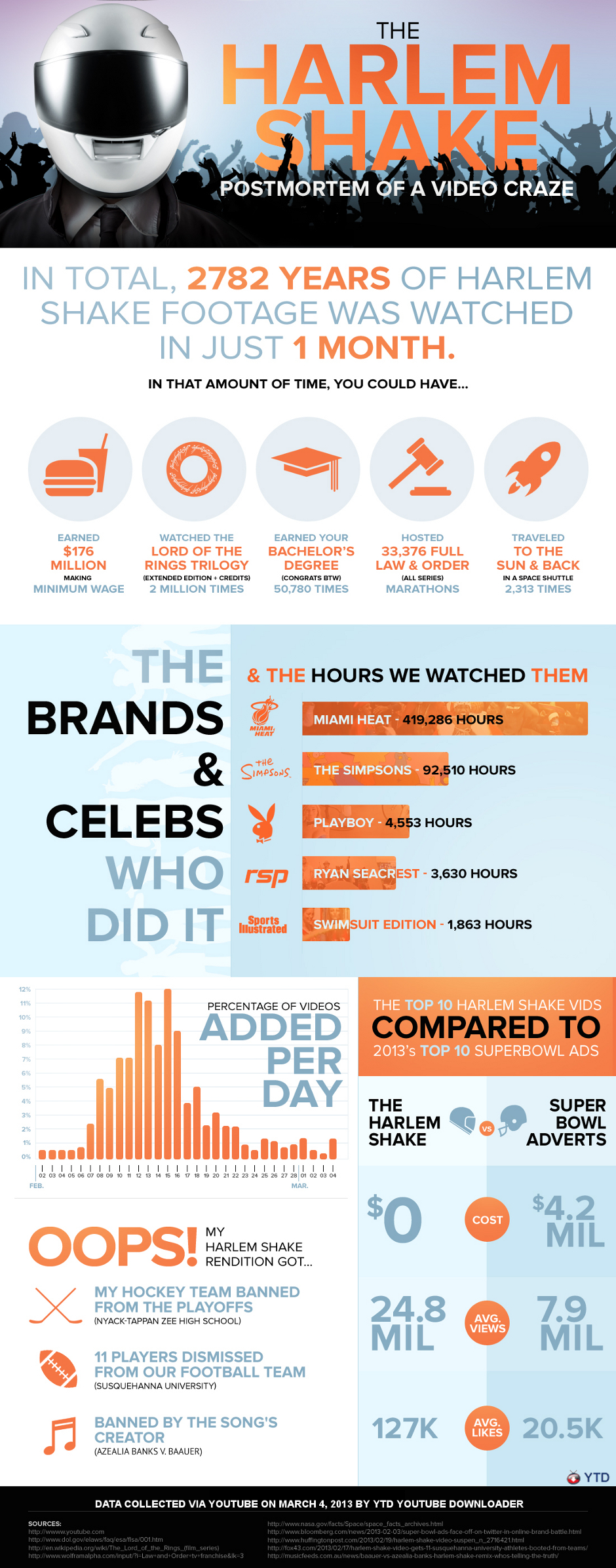 27 Centuries of the Harlem Shake