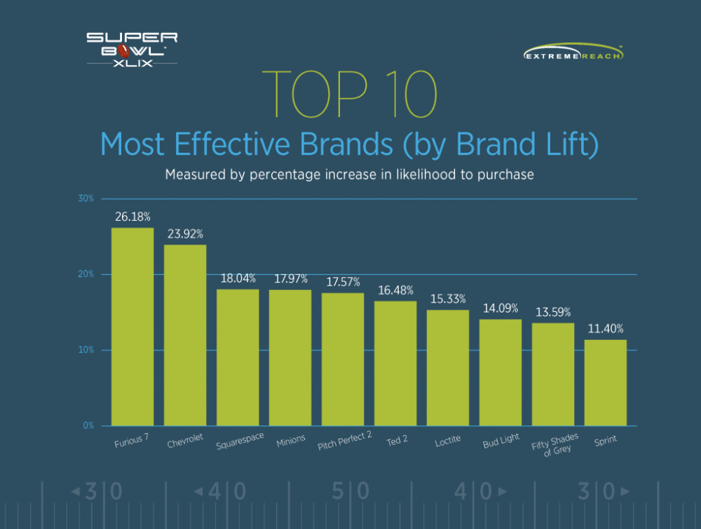 Top 10 Most Effective Brands (by Brand Lift) chart