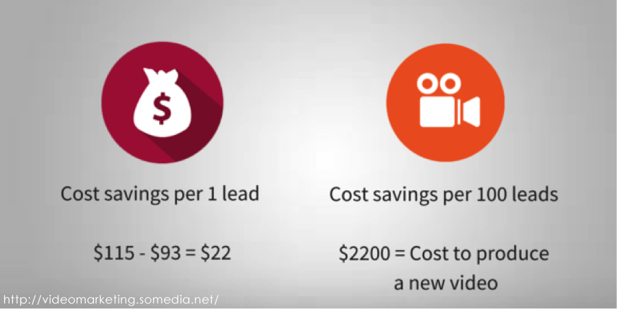 Video Gives You Immediate Payback