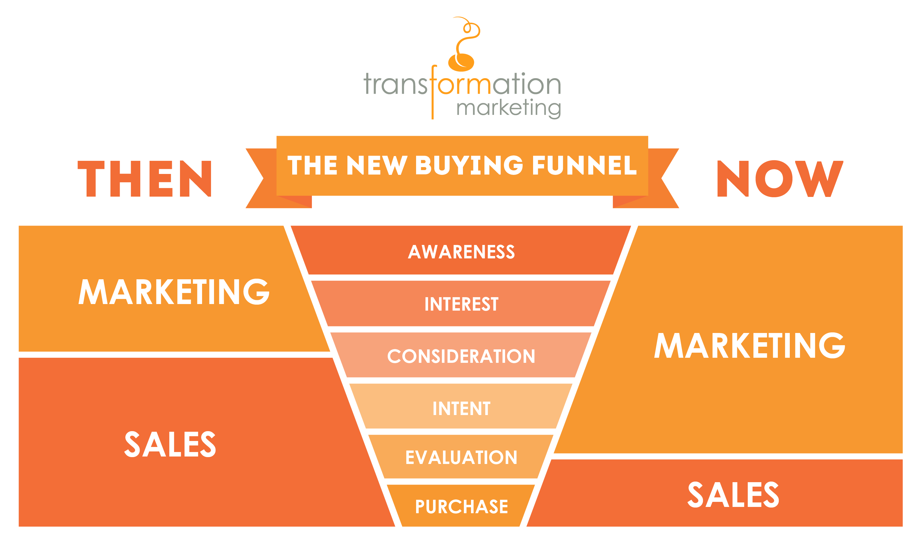 Marketing Throughout the Sales Cycle